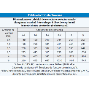 Cablu electric 3 fire, 100 metri